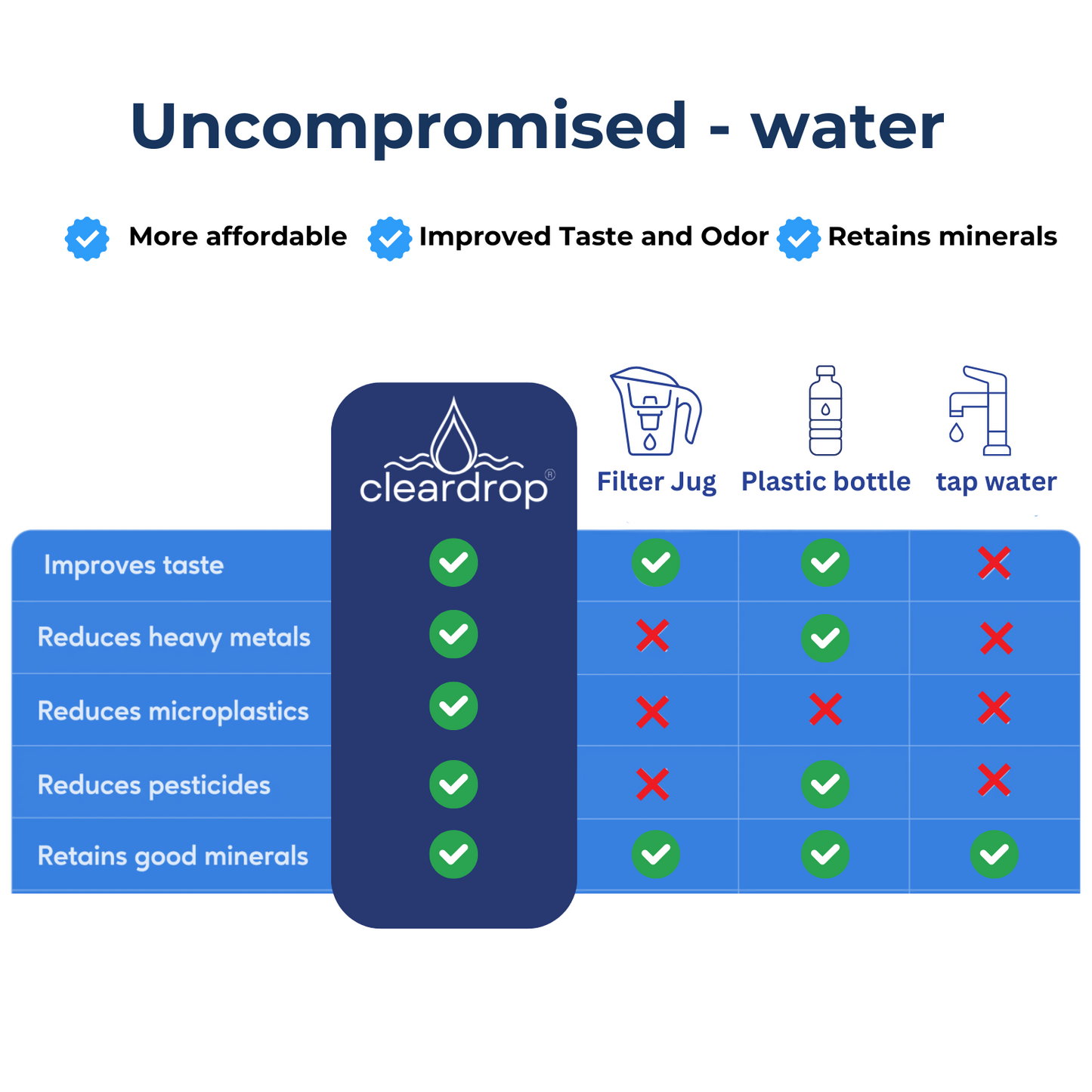 Cleardrop® instant Water filter